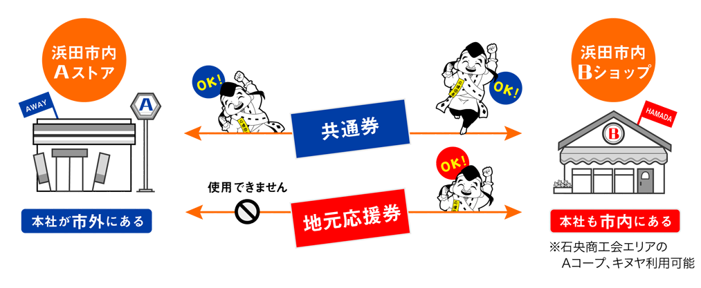 共通券・応援券の説明