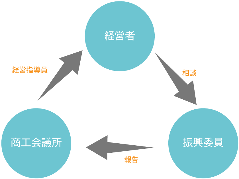 振興委員役割図